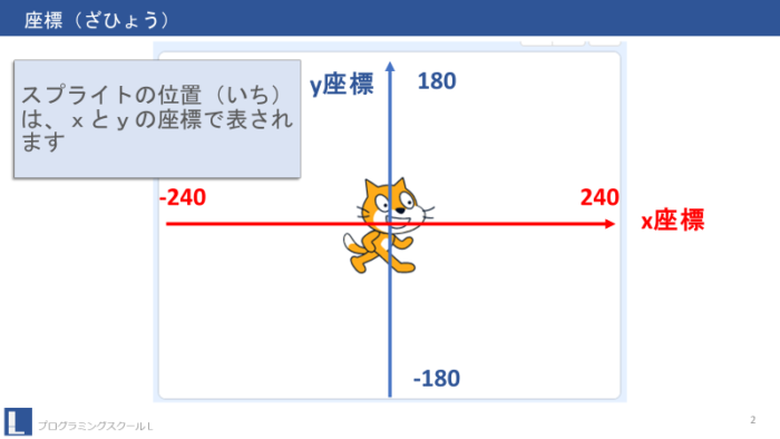Scratch要点ノート 座標 | プログラミングスクールL