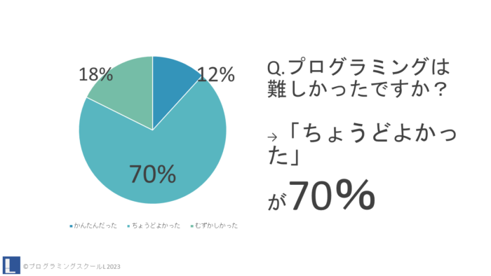 サマープログラミングDAY2022アンケート2