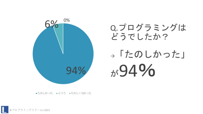 サマープログラミングDAY2022アンケート1