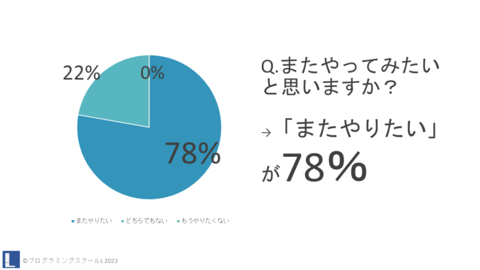 サマープログラミングDAY2022アンケート3