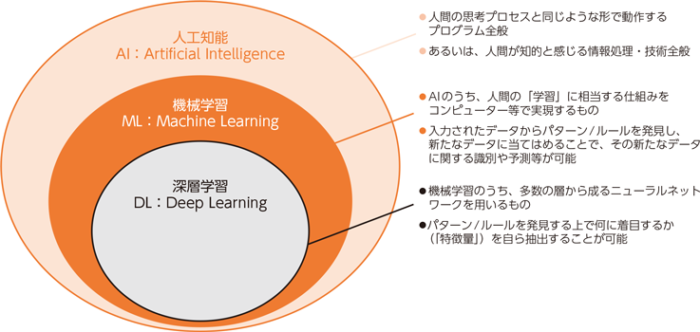 総務省「AI・機械学習・深層学習の関係」